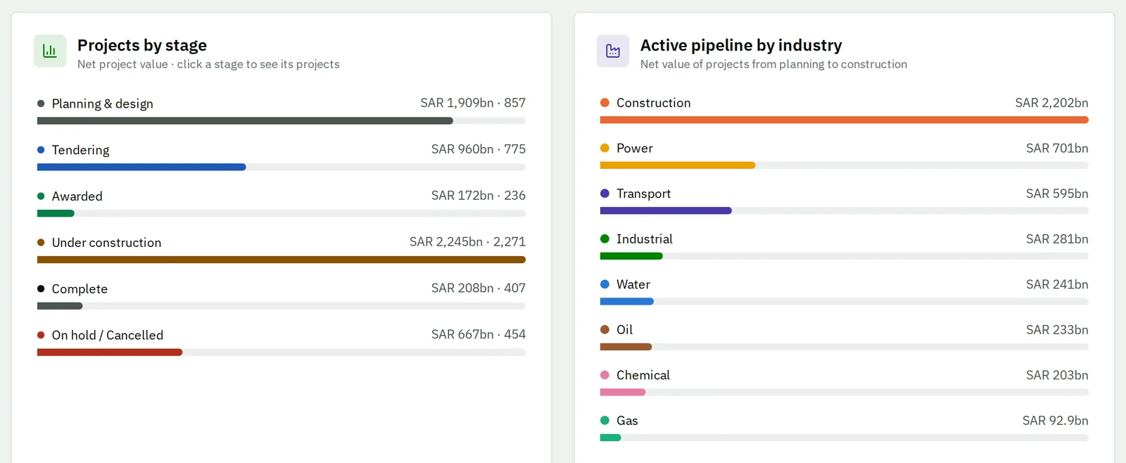 Charts of projects by stage and active pipeline by industry